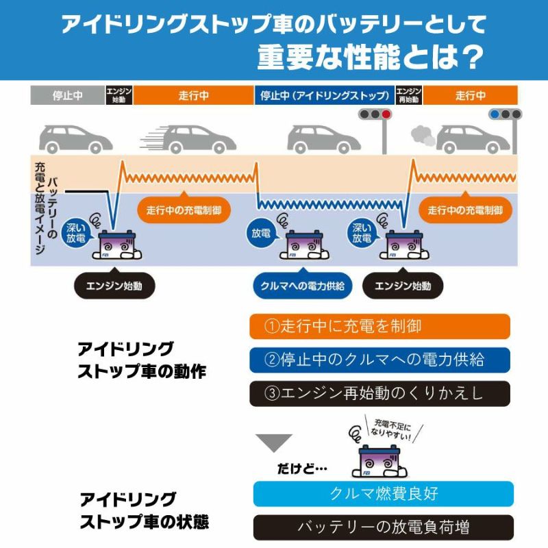 古河バッテリー   / 品番：/ カーバッテリー 車 長期補償  バッテリー交換 エクノ IS ウルトラバッテリー 長寿命 アイドリングストップ車 日本製 FB