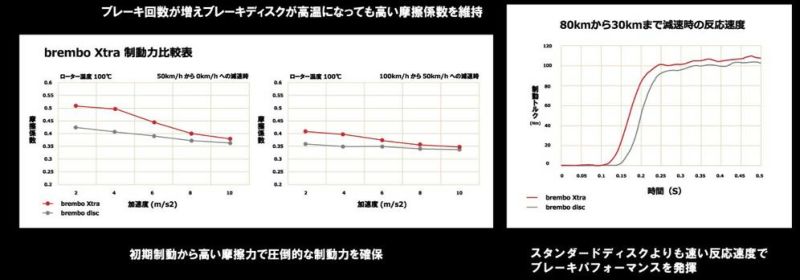 08.A202.1X brembo ブレンボ エクストラブレーキディスク Xtra リア