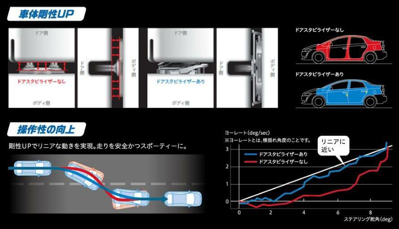 AISIN ドアスタビライザー DSL-002 アイシン ドア スペーサー 操作性向上 車体剛性UP | Norauto JAPAN ONLINE  SHOP