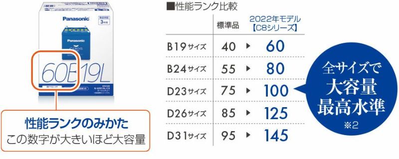 Panasonic パナソニック caos カオス Bule Battery ブルーバッテリー N-60B19R/C8 Panasonic |  Made in Japan 国内製造 国産 標準車 充電制御車用 大容量 バッテリー カーバッテリー 廃バッテリー 無料処分 バッテリー交換 長期保証