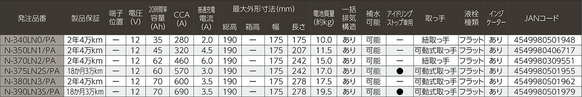 Panasonic パナソニック caos カオス battery バッテリー N-340LN0/PA | Made in Japan 国内製造 国産 EN規格品 国内車用 アイドリングストップ車 大容量 バッテリー カーバッテリー 廃バッテリー 無料処分 バッテリー交換 長期保証